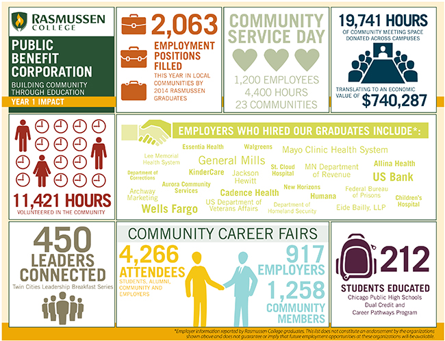 Rasmussen College Celebrates 1st Anniversary of Building Community through Education; [Infographic] 