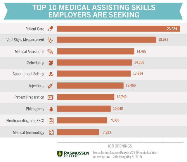 Medical Assistant Skills Chart