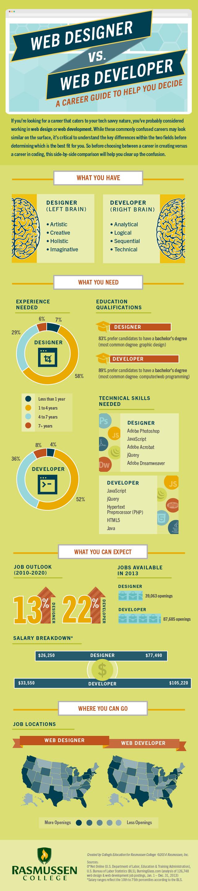 web designer versus web developer infographic