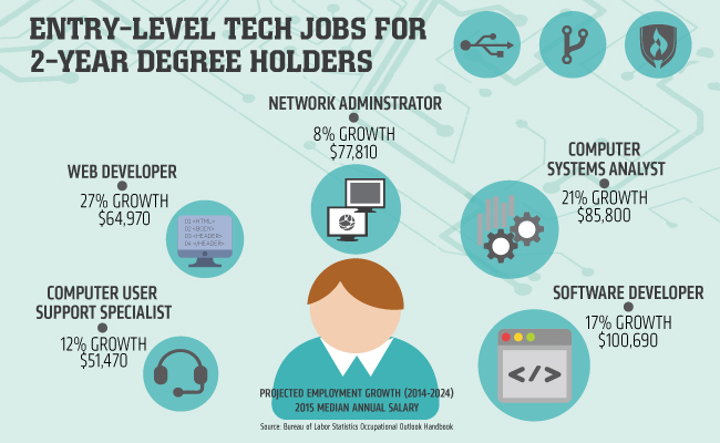 Best entry level information technology jobs