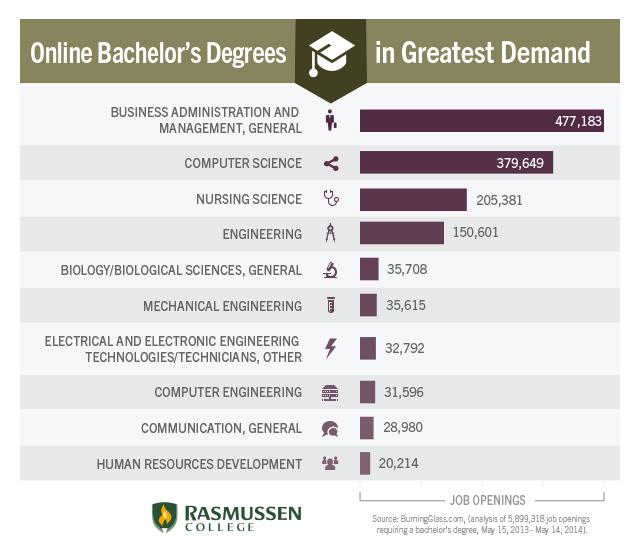 highest-paying-online-bachelors-degrees