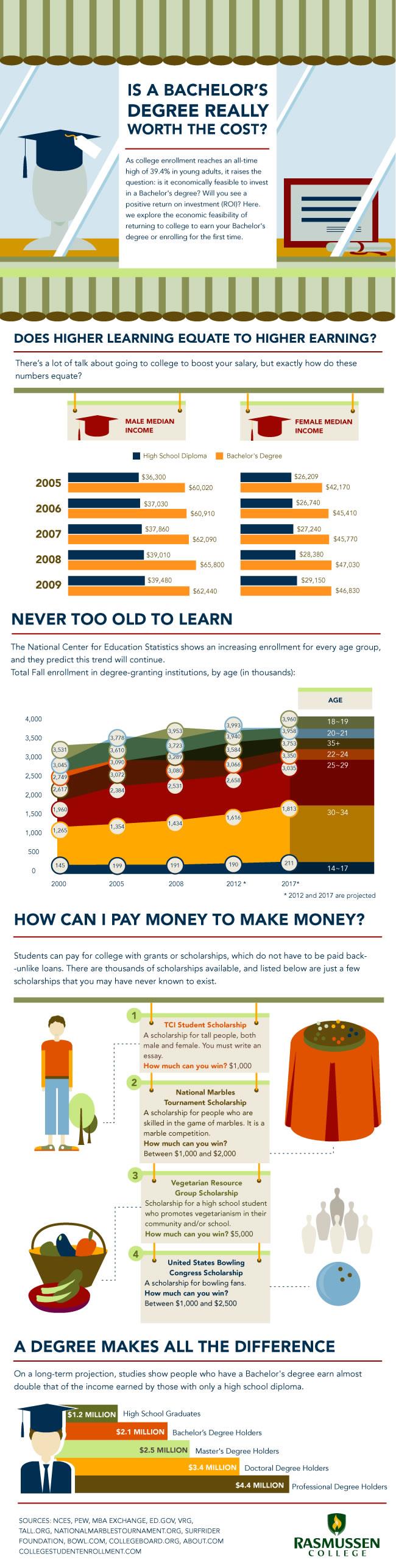 Is A Bachelor s Degree Really Worth The Cost Rasmussen College
