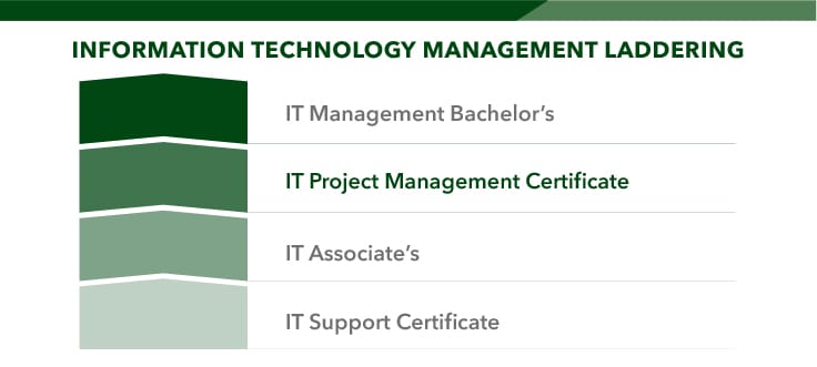 Laddering IT project management certificate