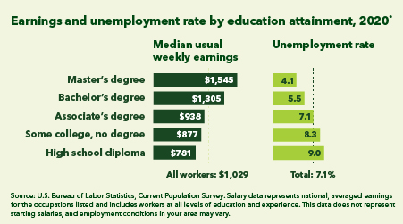 BLS earnings and unemployment rate graph