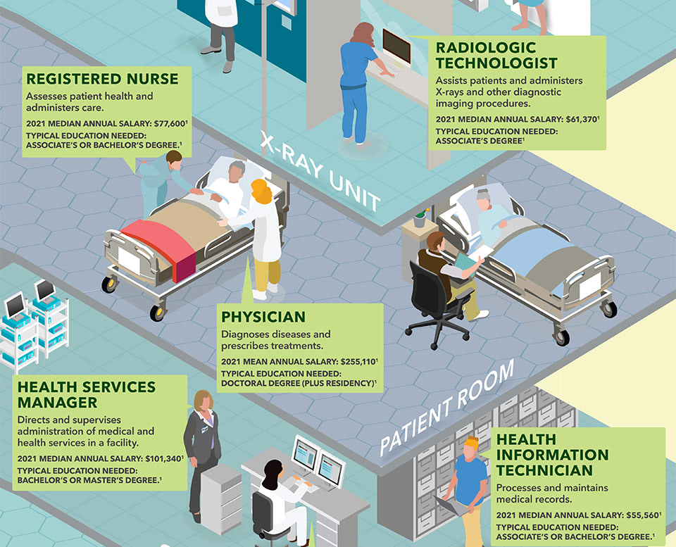 Infographic image featuring a cutaway view inside of a hospital showing various healthcare professionals interacting with patients as well as career information.
