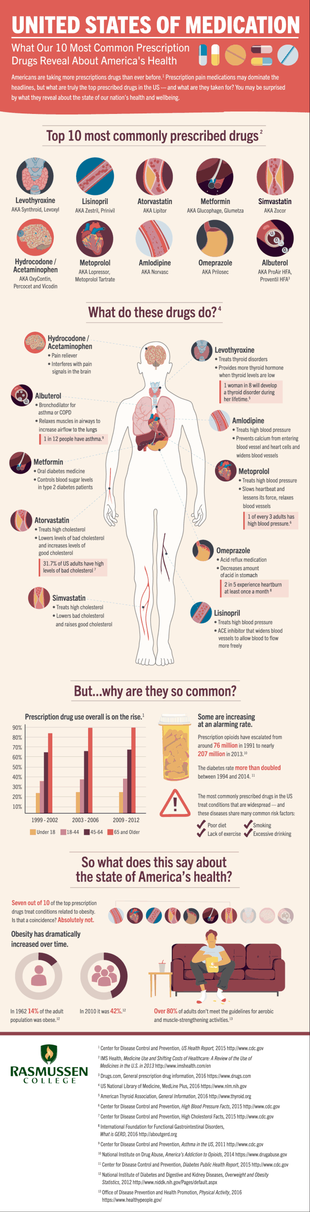 The Most Common Prescription Drugs and What They Reveal About America's Health Infographic