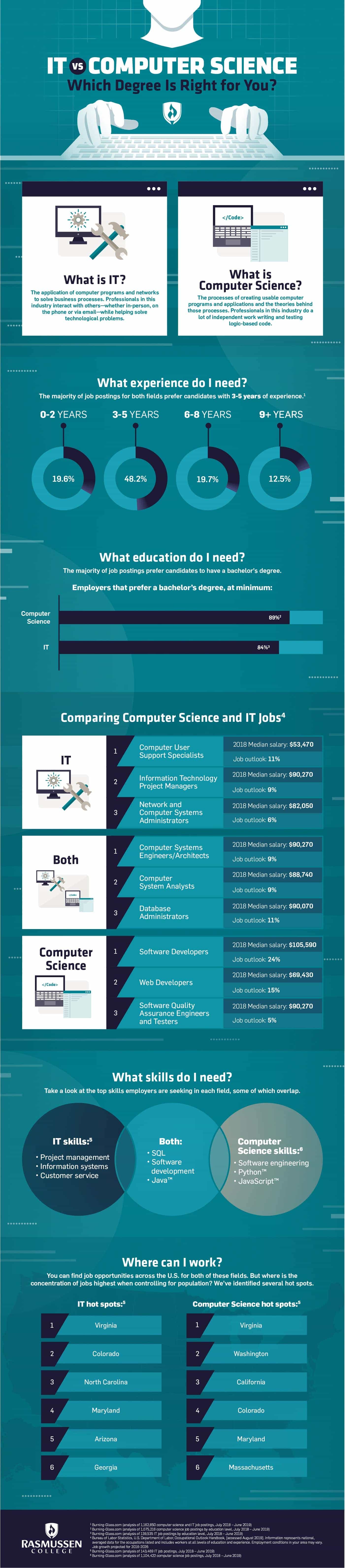 it vs computer science side by side breakdown in infographic