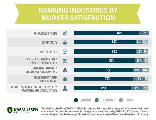 happiest-industries-survey-chart