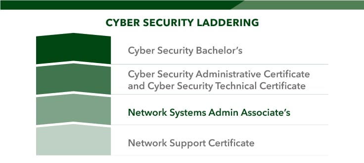 Laddering Cyber Security Network Systems Admin