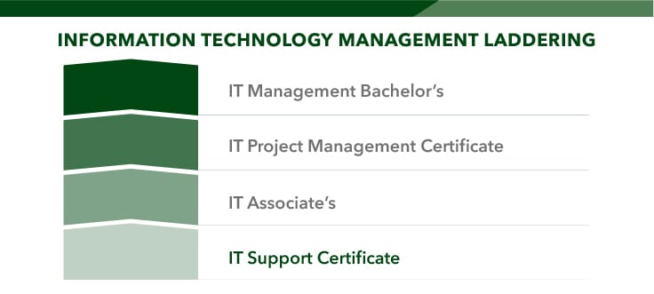 Laddering IT certificate