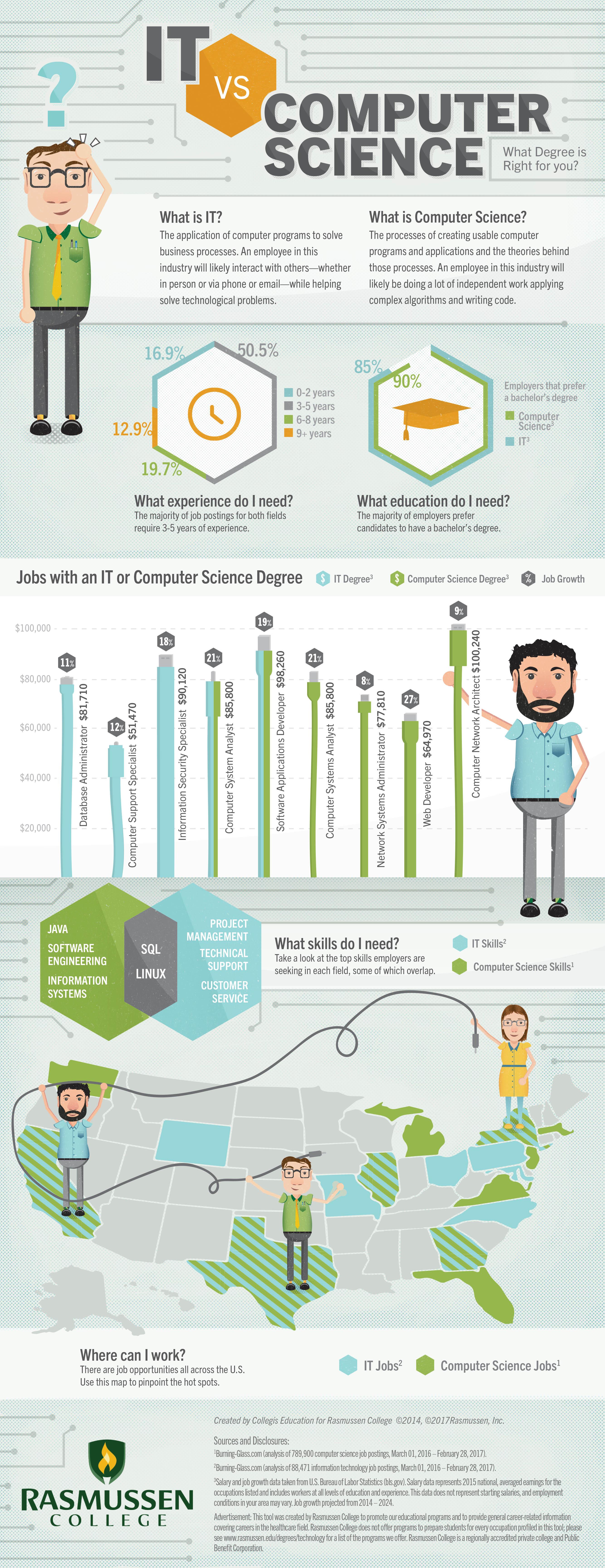 IT vs. Computer Science: Which Degree is Right for You? [Infographic]